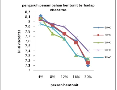 Gambar 5.  grafik pengaruh penambahan persen bentonit terhadap nilai viskositas 
