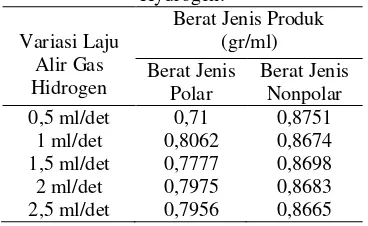Tabel 4. Data Massa Jenis Produk pada Katalis B dengan Variasi Temperatur 
