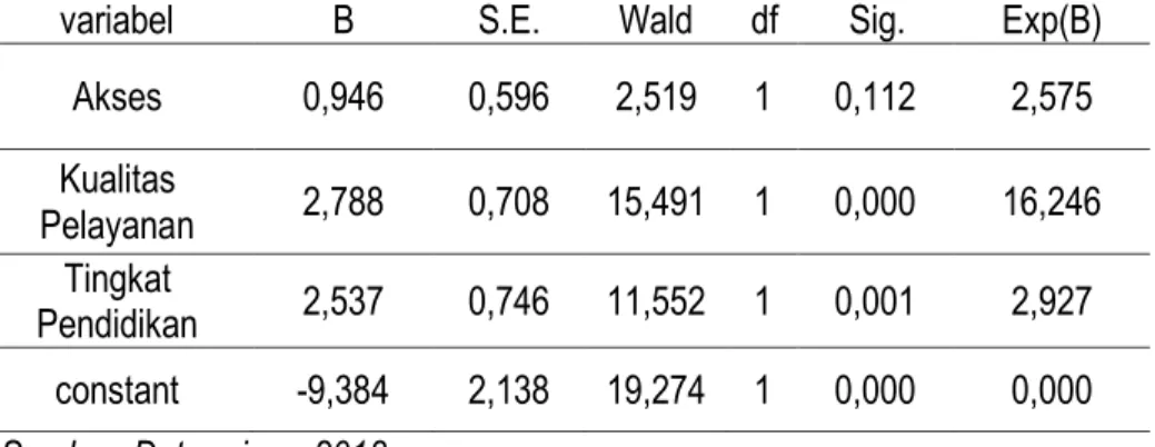 Tabel  6  Hasil  Analisis  Regresi  Logistik  Antara  Akses,  Kualitas  Pelayanan,  dan  Tingkat  Pendidikan dengan Pemanfaatan Pelayanan Kesehatan Peserta BPJS di Puskesmas Layang  Kota Makassar 