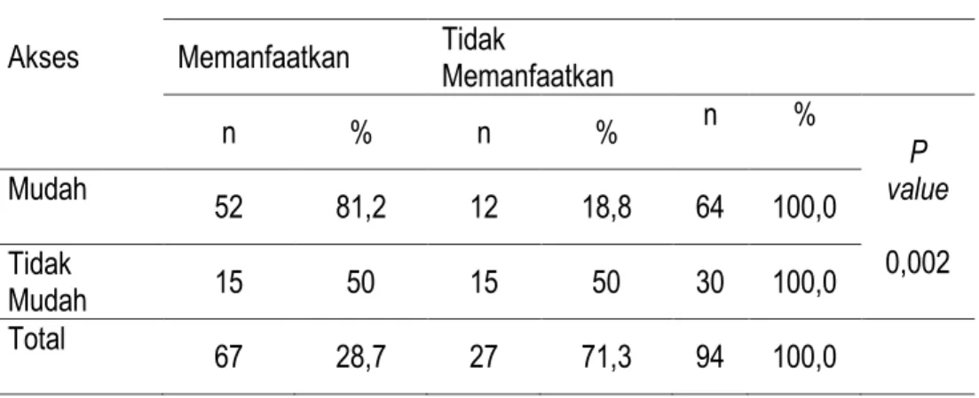 Tabel  1  Hubungan  akses  dengan  pemanfaatan  pelayanan  kesehatan  Peserta  BPJS  di  Puskesmas Layang Kota Makassar 