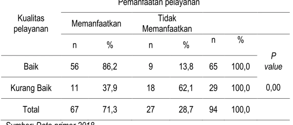 Tabel 3 Hubungan pendapatan keluarga dengan pemanfaatan pelayanan kesehatan Peserta  BPJS di Puskesmas Layang Kota Makassar 