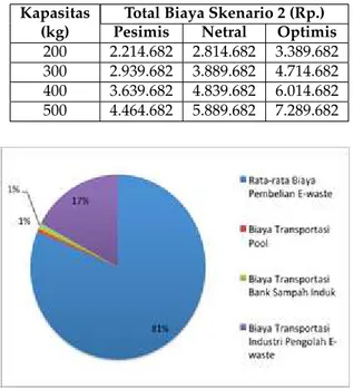 Gambar 11: Persentase Biaya Skenario 2