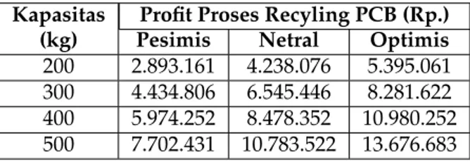Tabel 19: Keuntungan Daur Ulang PCB E-waste