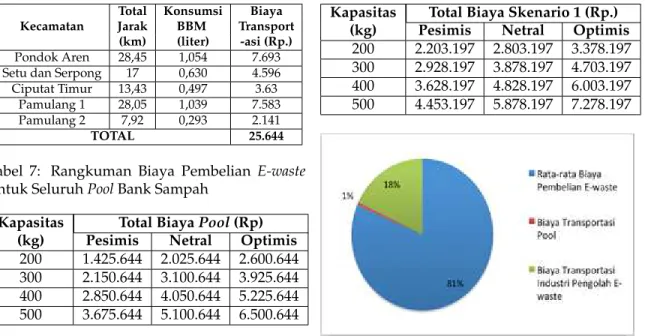 Tabel 6: Biaya Transportasi Motor Bak Sampah Total Konsumsi Biaya Kecamatan Jarak BBM Transport