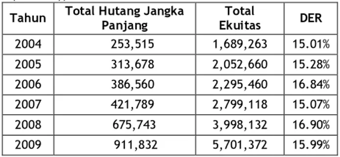 Tabel Leverage  PT. Tambang Batubara Bukit Asam  (Persero), Tbk 
