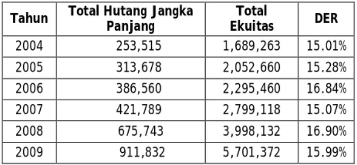 Tabel Leverage  PT. Tambang Batubara Bukit Asam  (Persero), Tbk 