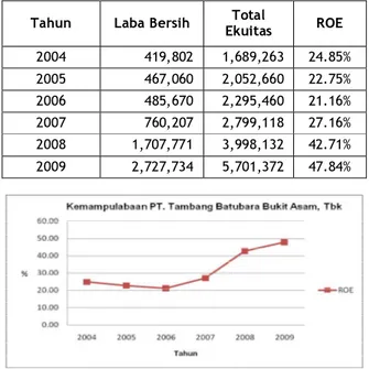 Tabel Kemampulabaan PT. Tambang Batubara Bukit  Asam (Persero), Tbk 