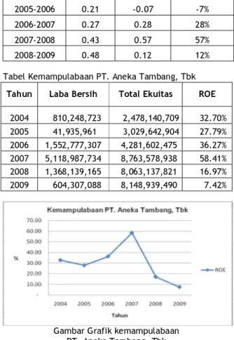 Tabel Perubahan Kemampulabaan PT. Tambang  Batubara Bukit Asam (Pesero),Tbk 