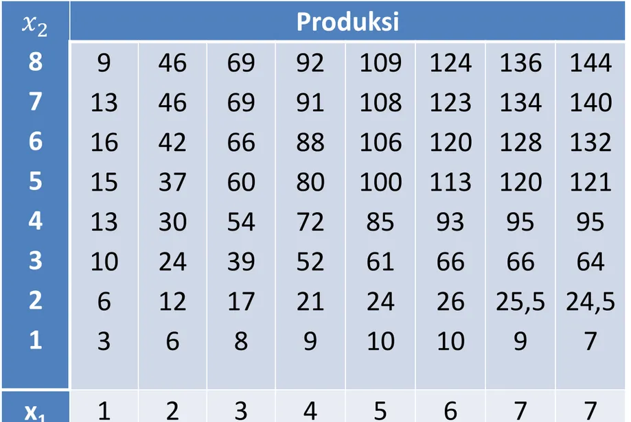 Tabel Produksi dengan Dua Input  