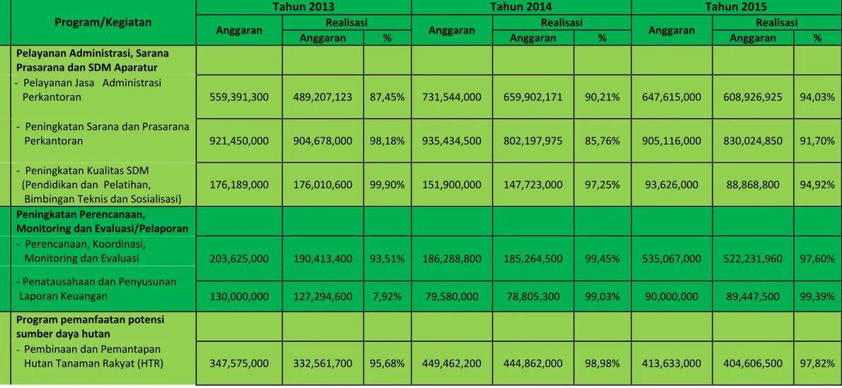 Tabel 3.3  Realisasi Anggaran Dinas Kehutanan dan ESDM Provinsi Gorontalo  Selang Tahun 2013-2015 