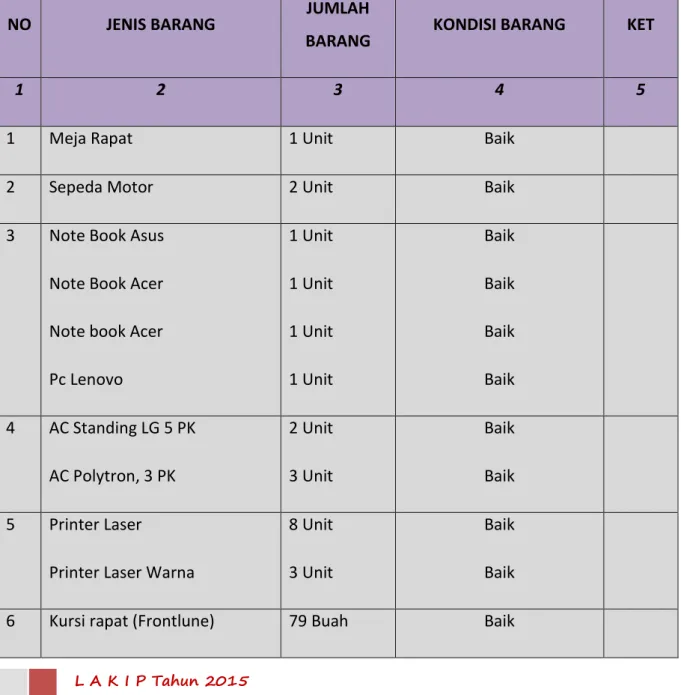 Tabel 1.2. Daftar aset Dinas Kehutanan dan Energi Sumber Daya Mineral Provinsi  Gorontalo tahun 2015 