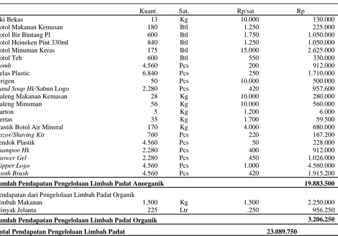 Tabel 14 Rincian Estimasi Pendapatan dari Pengelolaan Limbah Berdasarkan Metode Tukar- Tukar-Menukar pada Limbah Padat dan Daur Ulang pada Limbah Cair Perbulan