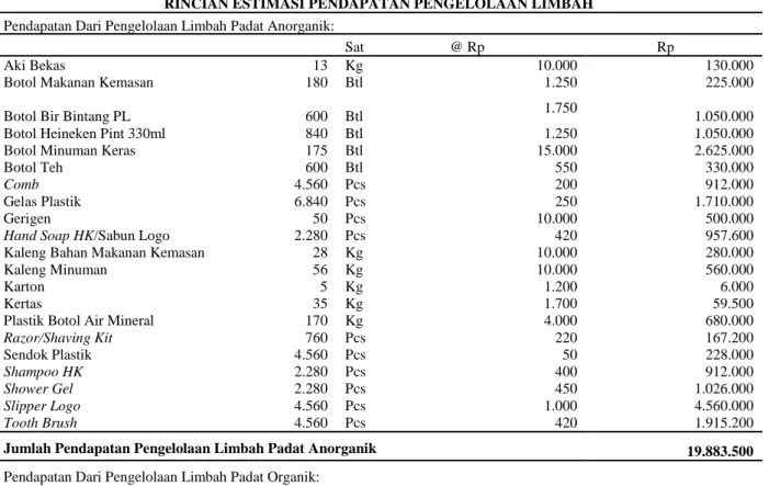 Tabel 16 Rincian Estimasi Pendapatan dari Pengelolaan Limbah Berdasarkan Metode Tukar- Tukar-Menukar Untuk Limbah Padat Anorganik dan Daur Ulang untuk Limbah Padat Organik dan