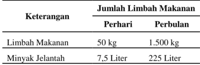 Tabel 5 Jumlah Rata-rata Perbulan Jenis Lim- Lim-bah Padat  Organik