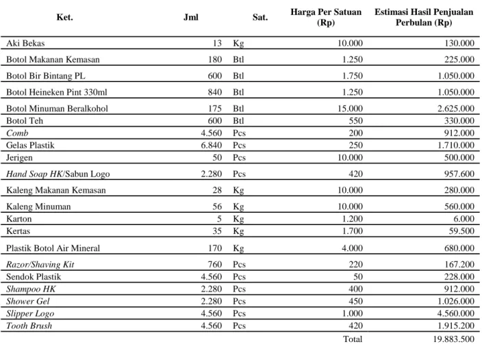 Tabel 10 Estimasi pendapatan dari hasil penjualan limbah padat anorganik berdasarkan metode tukar menukar limbah perbulan