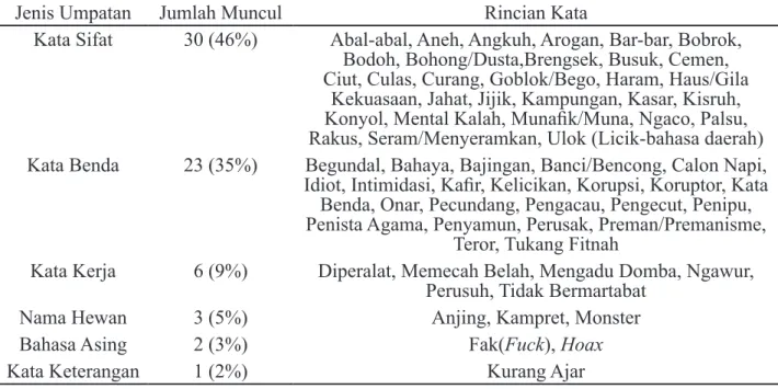 Tabel 2 menunjukkan kata sifat merupakan  umpatan yang paling sering digunakan di  Twitter pada Pilkada Sumut 2018 denga jumlah  30 kata (46%) dari total 65 kata-kata yang  digunakan