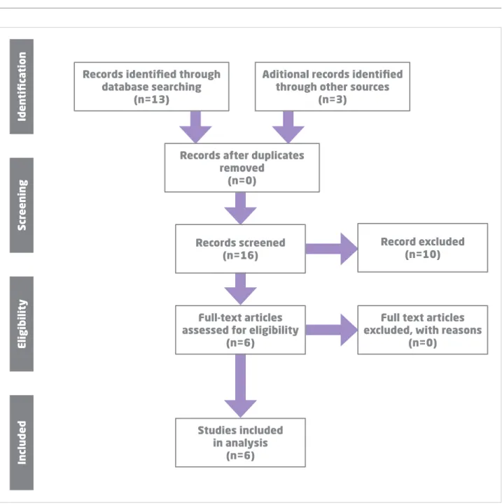 Figure 1. Flow of information through the different phases of a systematic review