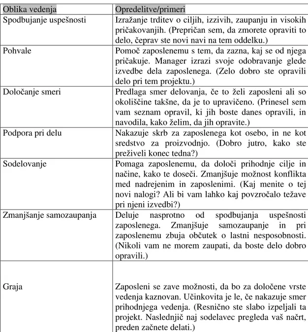 Tabela 4: Oblike vedenja managerjev pri komuniciranju (Ross, Altmaier, 2000) 