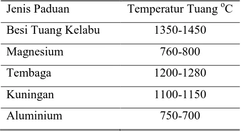 Tabel 2.2 Temperatur tuang beberapa jenis logam [13] 