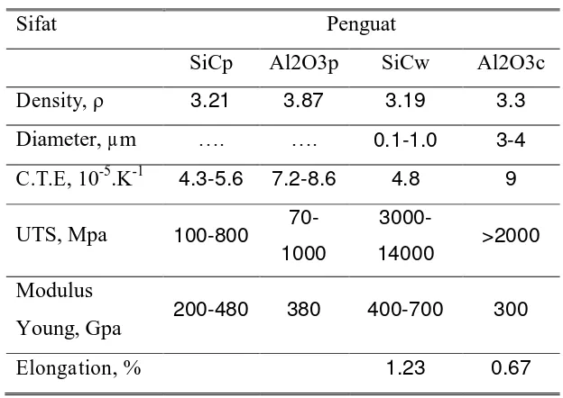 Tabel 2.3 Sifat beberapa jenis penguat bentuk particulat (p), whisker (w) chopped 