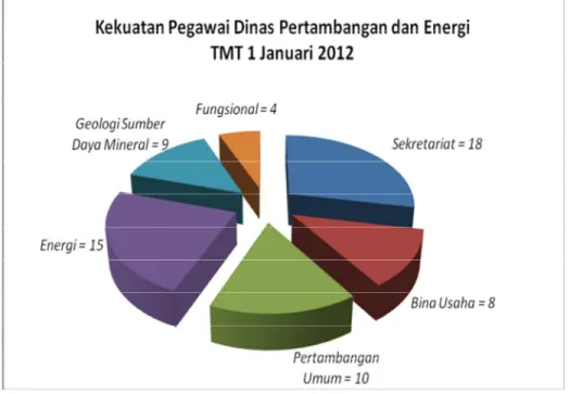 Gambar 2.3 Kekuatan Pegawai Dinas Pertambangan dan Energi   Provinsi Kepulauan Bangka Belitung TMT 1 Januari 2012 