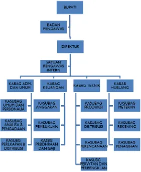 Gambar 3.2 : Struktur organisasi PDAM Tirta Wampu, Kabupaten Langkat 