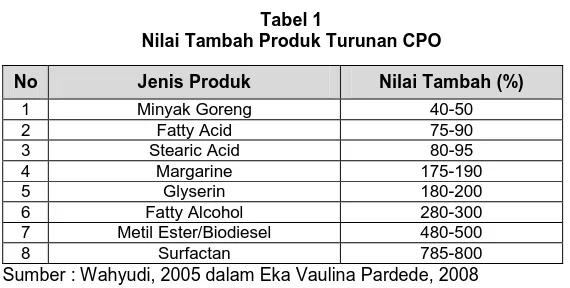 Tabel 1 Nilai Tambah Produk Turunan CPO 