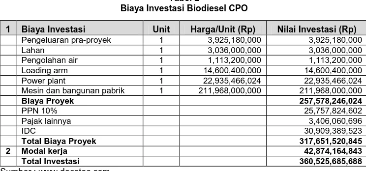 Tabel 2 Biaya Investasi Biodiesel CPO 