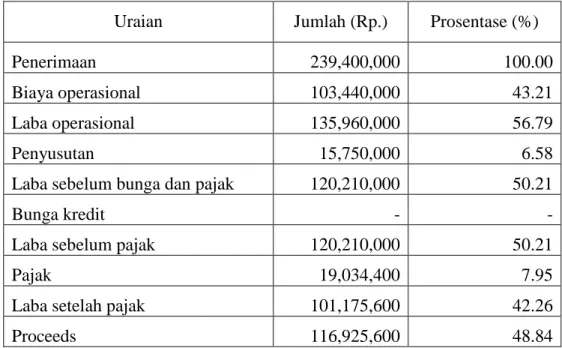 Tabel 9.  Perhitungan Penerimaan, Biaya dan Laba Rugi Indraprasta Periode  1 Januari 2009 sampai dengan 30 September 2009 
