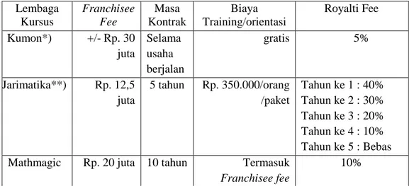 Tabel 13. Perbandingan Biaya Franchisee  Lembaga  Kursus  Franchisee Fee  Masa  Kontrak  Biaya  Training/orientasi    Royalti Fee  Kumon*)  +/- Rp