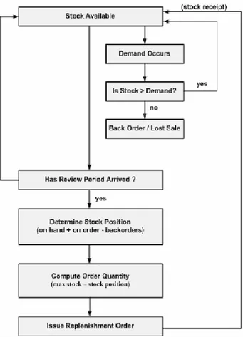 Gambar 2.5 Fixed Order Interval Systems 