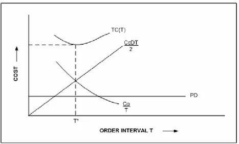 Gambar 2.7 Biaya Persediaan EOI 