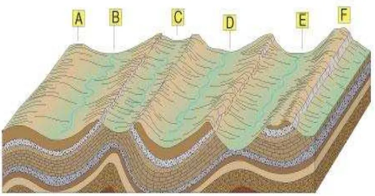Gambar 5-4   Morfologi  Punggung Antiklin yang dicirikan oleh bentangalam yang berbentuk bukit yang tersusun oleh batuan sedimen berstruktur antiklin