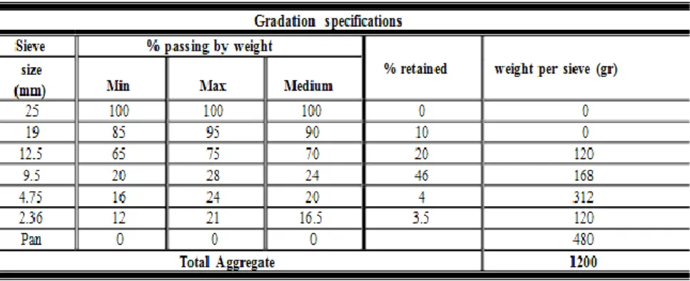 Tabel 1: Spesifikasi gradasi agregat 