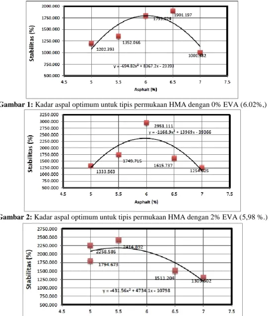 Gambar 1: Kadar aspal optimum untuk tipis permukaan HMA dengan 0% EVA (6.02%,) 