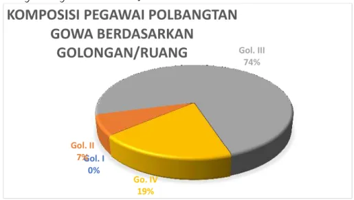Grafik 2  komposisi Pegawai Polbangtan gowa berdasarkan golongan  (sumber data Kepegawaian 2019) 