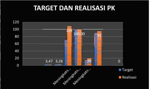 Tabel  di  atas  menggambarkan:  Pada  sasaran  meningkatnya  kualitas  layanan  Polbangtan  pada  indikator  kinerja  Indeks  kepuasan  masyarakat  (IKM)  atas  layanan  publik  Polbangtan  di  tahun  2019  realisasi  mencapai  3.47 dengan target 3.4 deng
