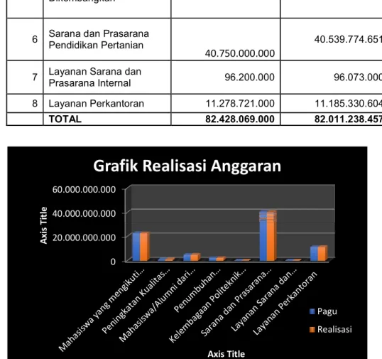Grafik Realisasi Anggaran  