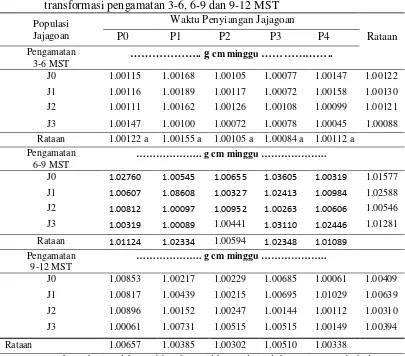 Tabel 6.  Pengaruh waktu penyiangan dan populasi jajagoan dengan jarak tanam jajagoan yang berbeda terhadap LAB (Laju Asimilasi Bersih) setelah di transformasi pengamatan 3-6, 6-9 dan 9-12 MST  