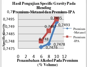 Gambar 3. Hasil pengujian distilasi pada blending Premium-IPA 