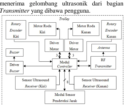 Gambar 4. Diagram Blok Receiver  