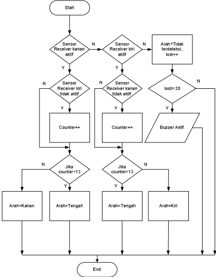 Gambar 12. Diagram alir Cek Arah  