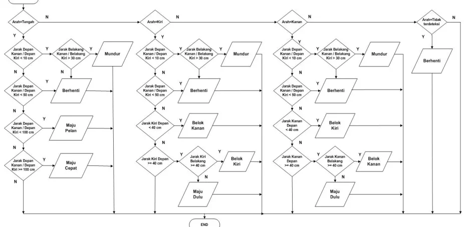 Gambar 13. Diagram alir Cek Jarak  