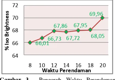 Gambar 1.   Pengaruh Waktu Perendaman terhadap  % indeks putih  (massa kertas bekas 100 gram, suhu 60oC) 