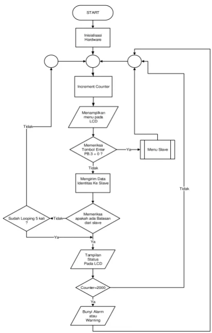 Gambar 12 Flowchart Program Master 