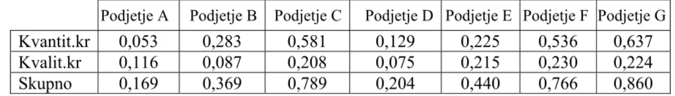 TABELA 10: TEKSTOVNI PRIKAZ AGREGIRANIH VREDNOSTI PODJETIJ   Podjetje A  Podjetje B Podjetje C Podjetje D Podjetje E  Podjetje F  Podjetje G