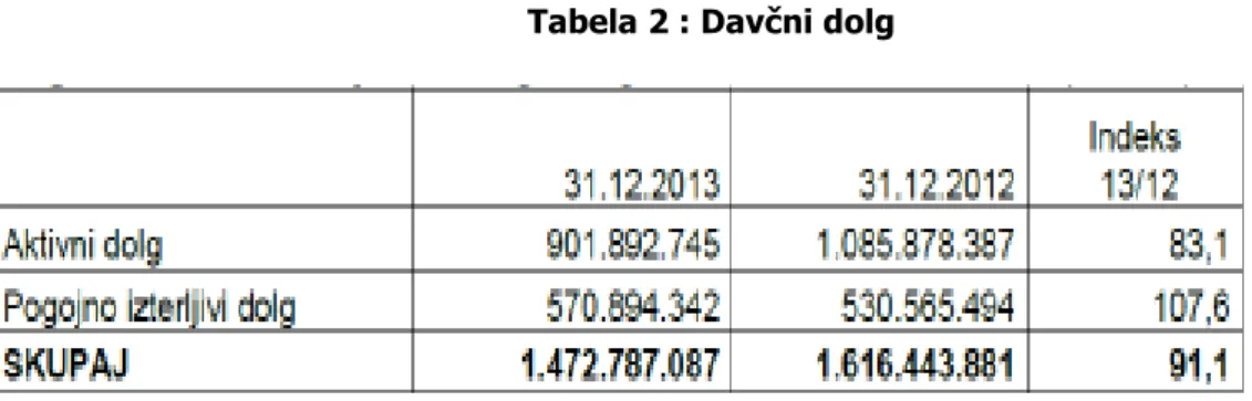 Tabela 2 : Davčni dolg 