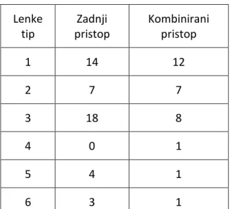 Tabela 3: Razdelitev obeh skupin bolnikov po Lenkeju glede na vrsto krivine. 