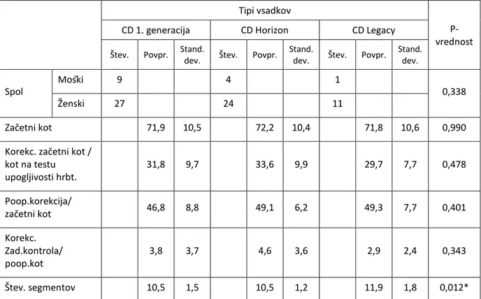 Tabela 6: Rezultati operativne korekcije različnih generacij CD-hrbteničnih vsadkov. 