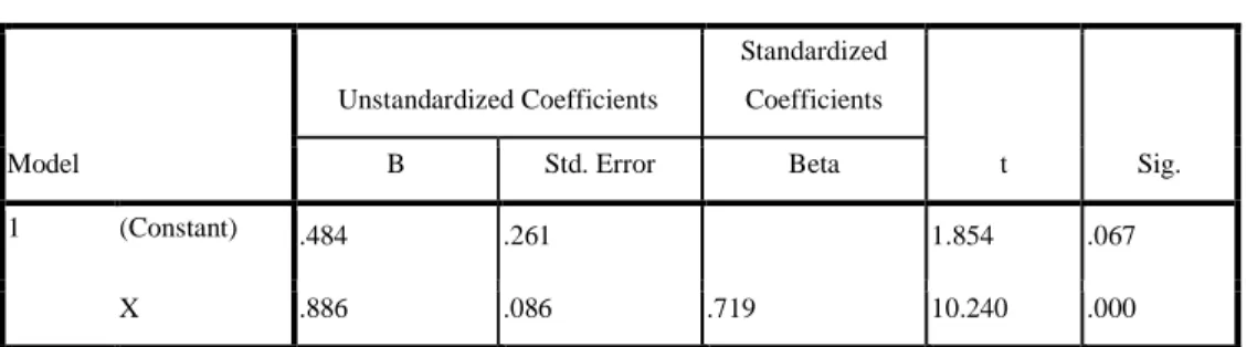 Tabel 4. Hasil Pengujian Sub-Struktur 1  Coefficients a Model  Unstandardized Coefficients  Standardized Coefficients  t  Sig